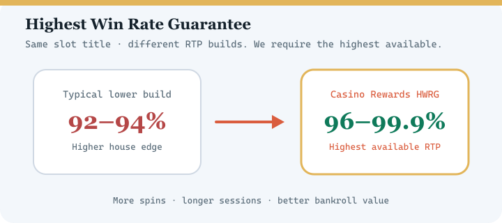 Diagram comparing typical lower RTP casino versions with Casino Rewards Highest Win Rate Guarantee at 96 to 99.9 percent RTP