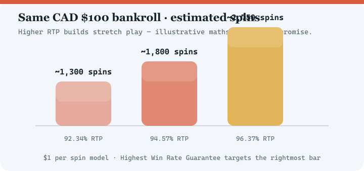 Bar chart comparing estimated spins at 92.34 percent, 94.57 percent and 96.37 percent RTP for a 100 dollar bankroll